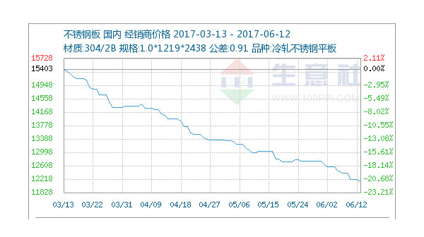 6月12日不銹鋼市場(chǎng)市場(chǎng)維持弱穩(wěn)走勢(shì)